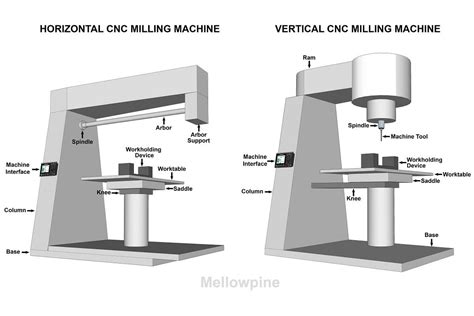 china cnc milling machining parts|schematic diagram of cnc machine.